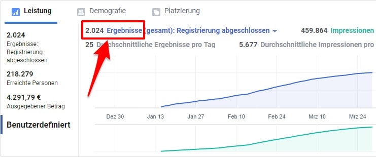 Facebook Werbe-Statistiken Facebook Werbe-Statistik - Graph mit Anzahl der Ergebnisse und Impressionen